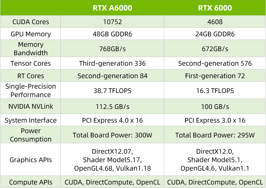 A6000与RTX6000对比